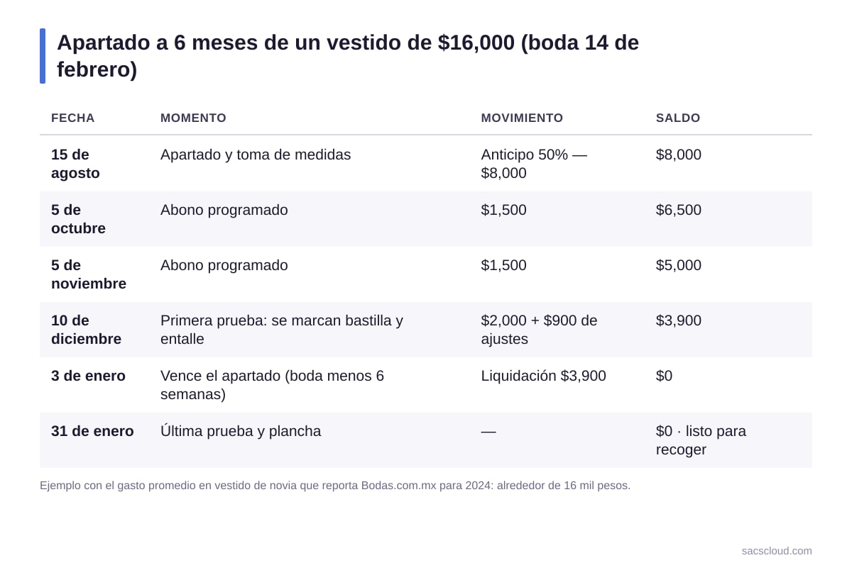 Apartado a 6 meses de un vestido de $16,000 (boda 14 de febrero): Fecha, Momento, Movimiento, Saldo