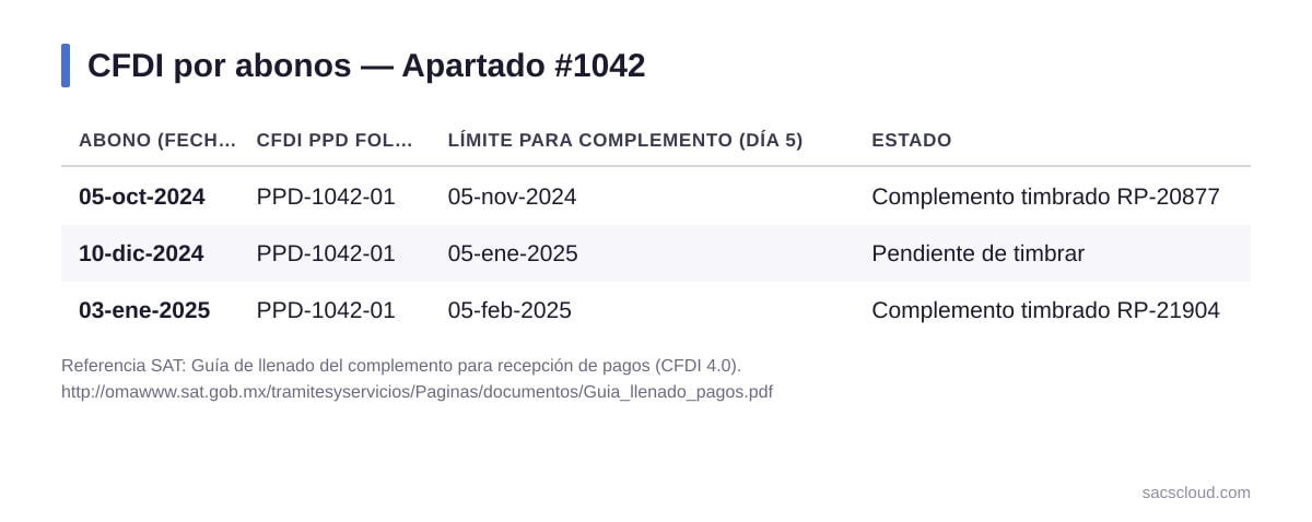 Diagrama tipo tabla con tres abonos, el folio PPD, el límite del día 5 del mes siguiente y el estado de timbrado.