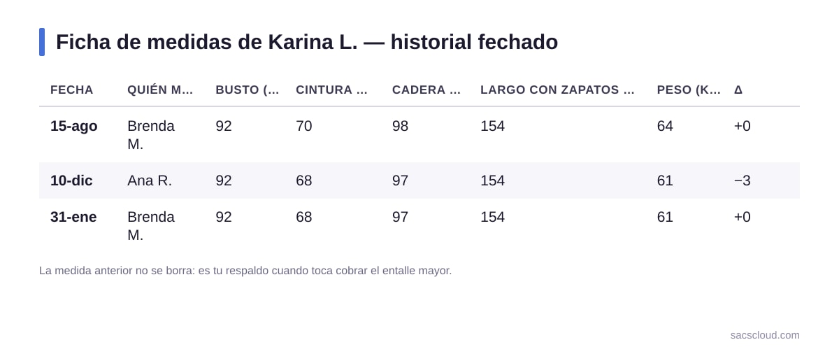 Ficha de medidas de Karina L. — historial fechado: Fecha, Quién midió, Busto (cm), Cintura (cm), Cadera (cm), Largo con zapatos (cm), Peso (kg), Δ